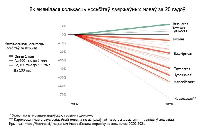 How the number of speakers of Russian state languages changed from 2002 to 2020 Kak mieniałoś količiestvo nositielej hosudarstviennych jazykov v Rośsii s 2002 po 2020 hod Jak źmianiłasia kolkaść nośbitaŭ dziaržaŭnyz movaŭ Rasii z 2002 pa 2020 hod