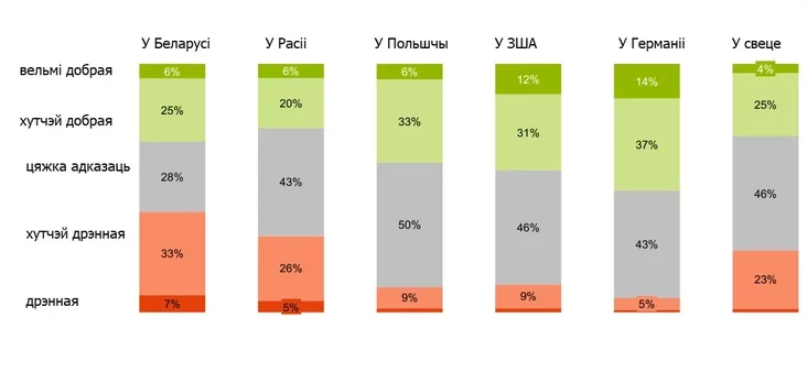 Where is the economic situation better Дзе лепш эканамічная сітуацыя Где лучше экономическая ситуация