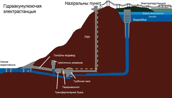 Scheme of operation of hydro-accumulating power plant Schiema raboty hidroakkumulirujuŝiej elektrostancii Schiema pracy hidraakumulujučaj elektrastancyi