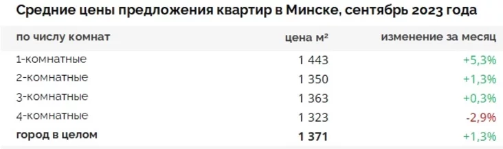 Sriednije cieny priedłožienija kvartir v Minskie v sientiabrie 2023 hoda Siarednija košty prapanovy kvater u Minsku ŭ vieraśni 2023 hoda Average prices of apartments in Minsk in September 2023