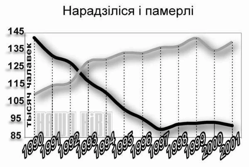 НАРАДЖАЛЬНАСЬЦЬ І СЬМЯРОТНАСЬЦЬ У БЕЛАРУСІ ЗА АПОШНІЯ 11 ГАДОЎ