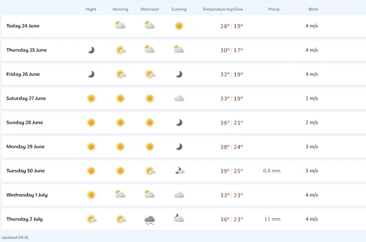 Weather forecast for Brest